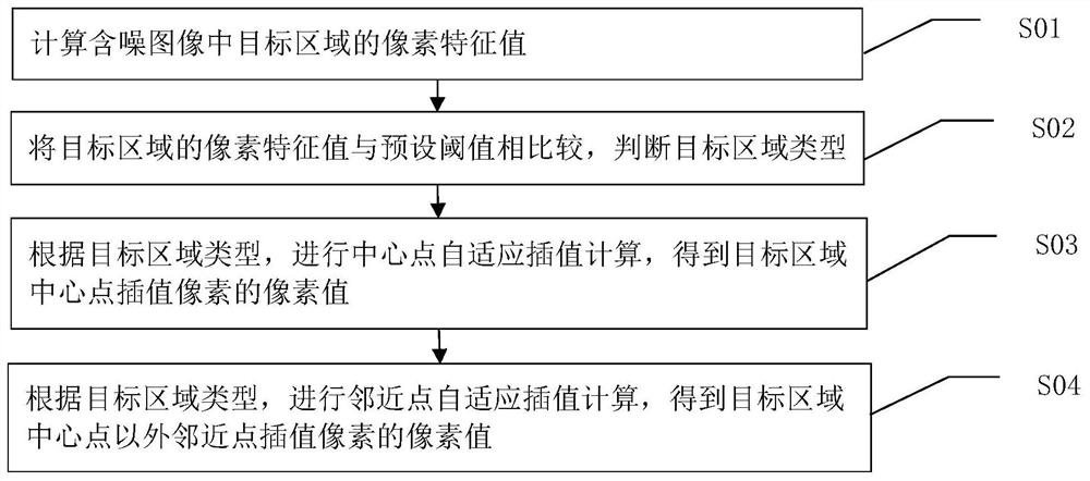 A Method of Image Preprocessing to Improve the Effect of Wavelet Denoising