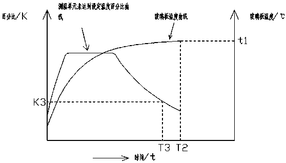 Process control method for glass plate tempering process