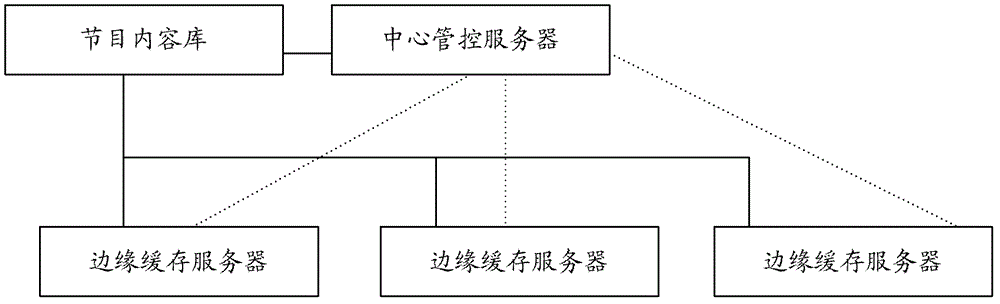 A content distribution system, content distribution method and content distribution device