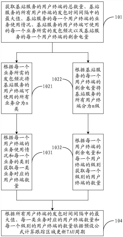 A tau cycle configuration method and device