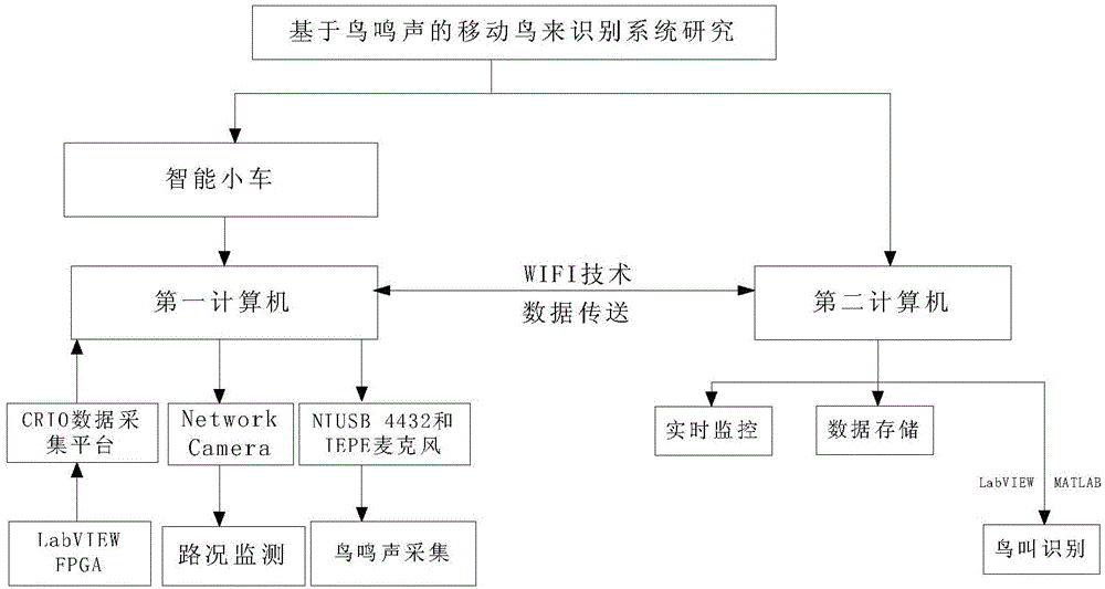 Mobile bird recognition method based on birdsong