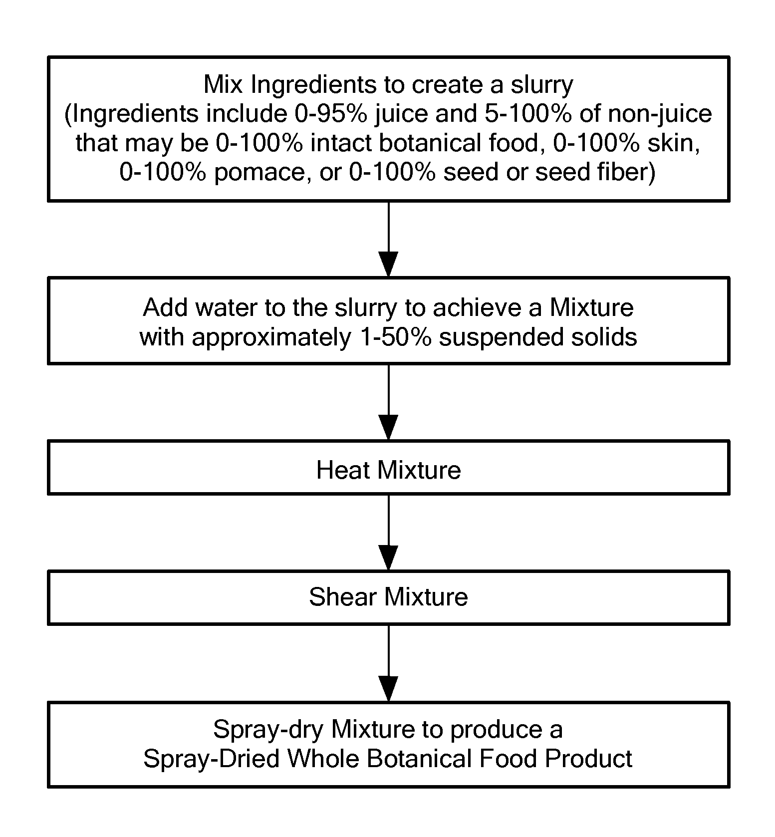 Process for Spray Drying Botanical Food