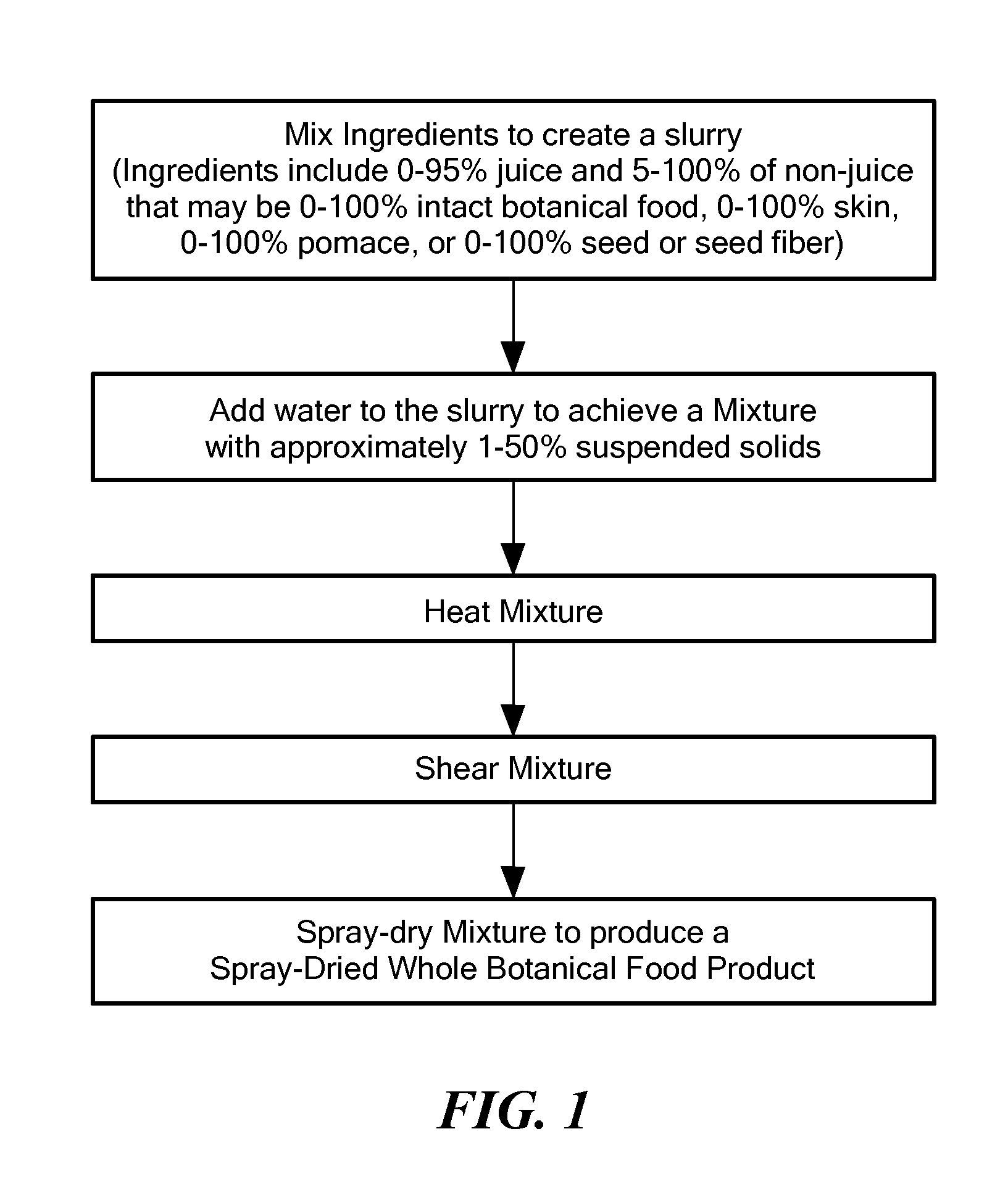 Process for Spray Drying Botanical Food