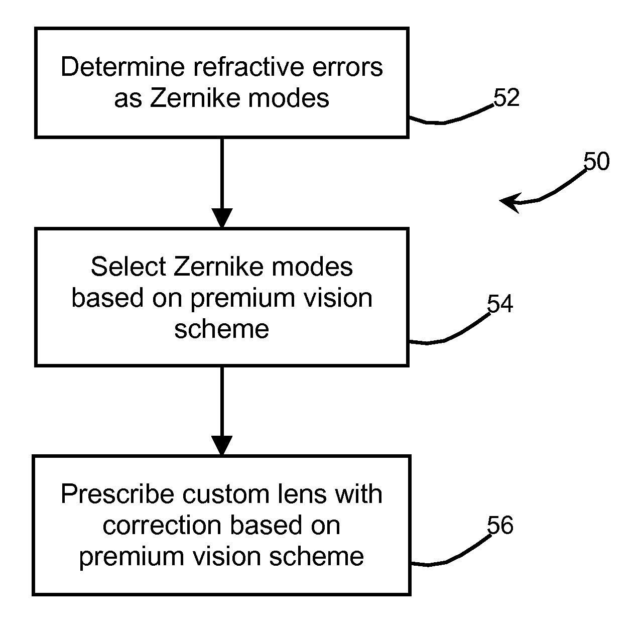 Premium vision ophthalmic lenses