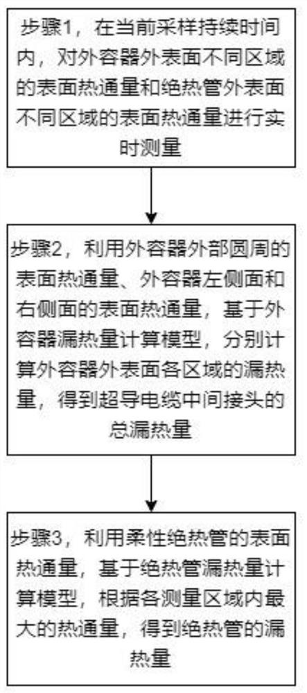 Method and device for measuring and calculating heat leakage of intermediate joint of superconducting cable