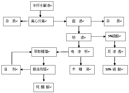 Refining method of xylose in hemicellulose hydrolysate