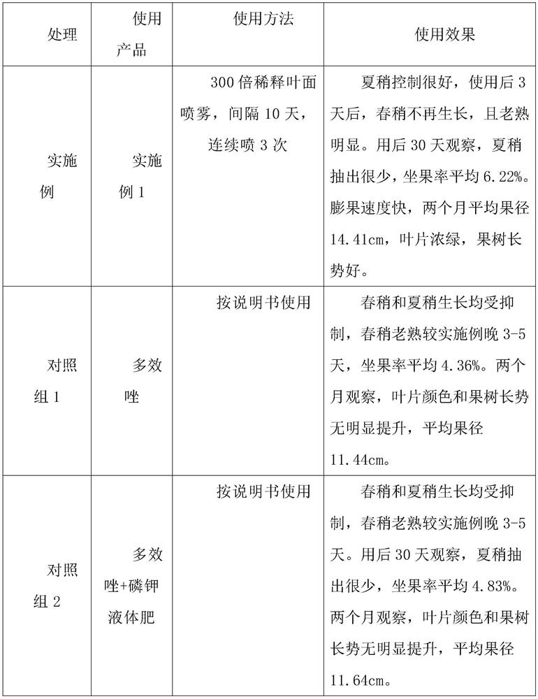 Preparation method and application method of vigorous growth control fertilizer