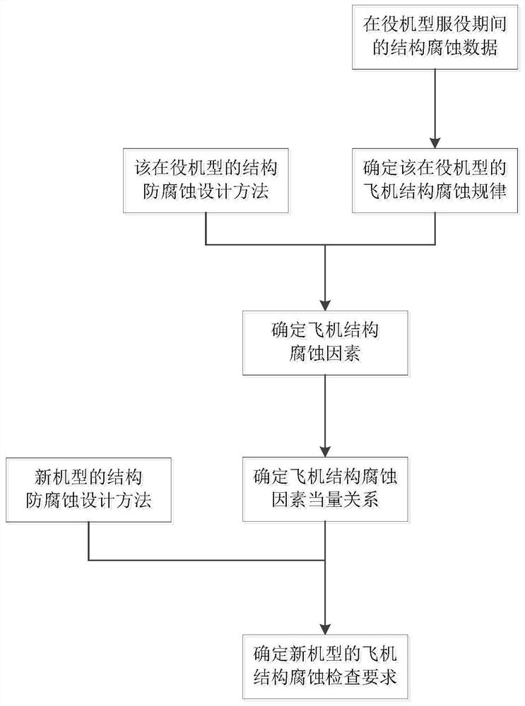 Equivalent assessment method for structural corrosion inspection requirements based on aircraft service corrosion data