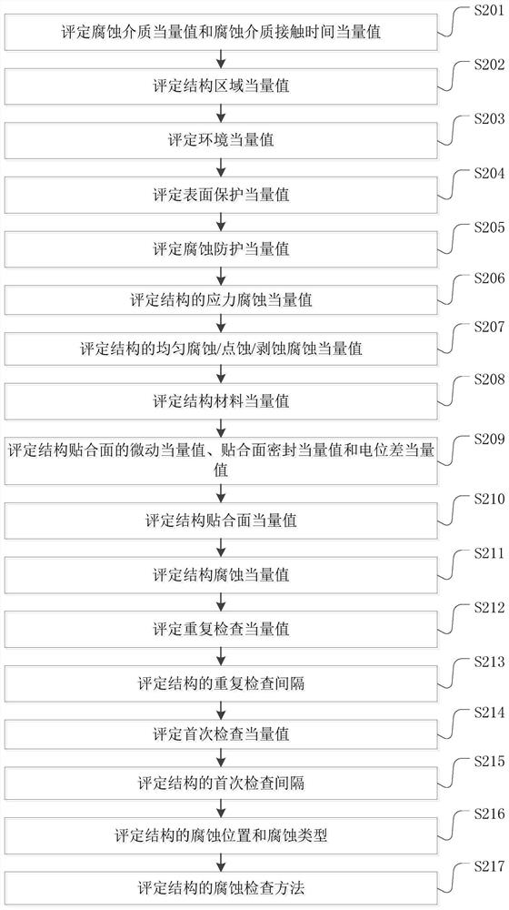 Equivalent assessment method for structural corrosion inspection requirements based on aircraft service corrosion data