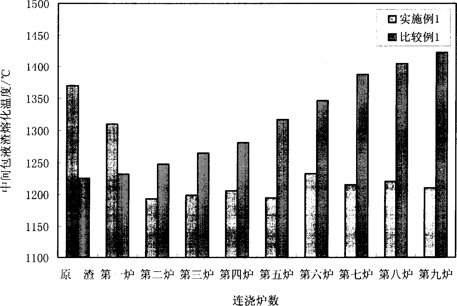 Molten steel covering agent and its preparation method