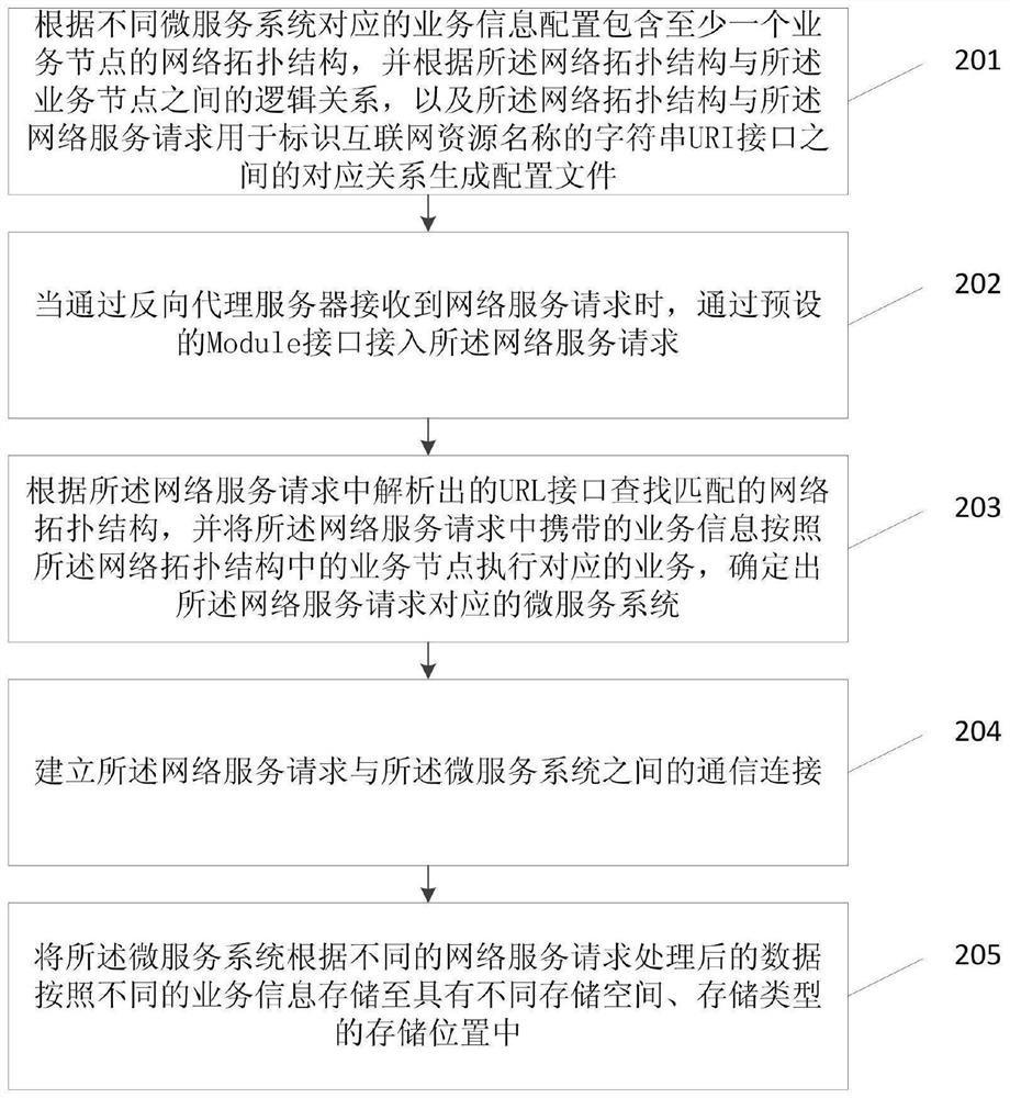 Method and device for optimizing network service