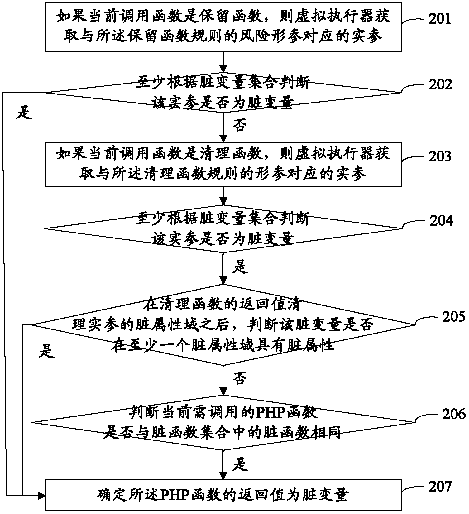 Vulnerability detecting method and device of application program