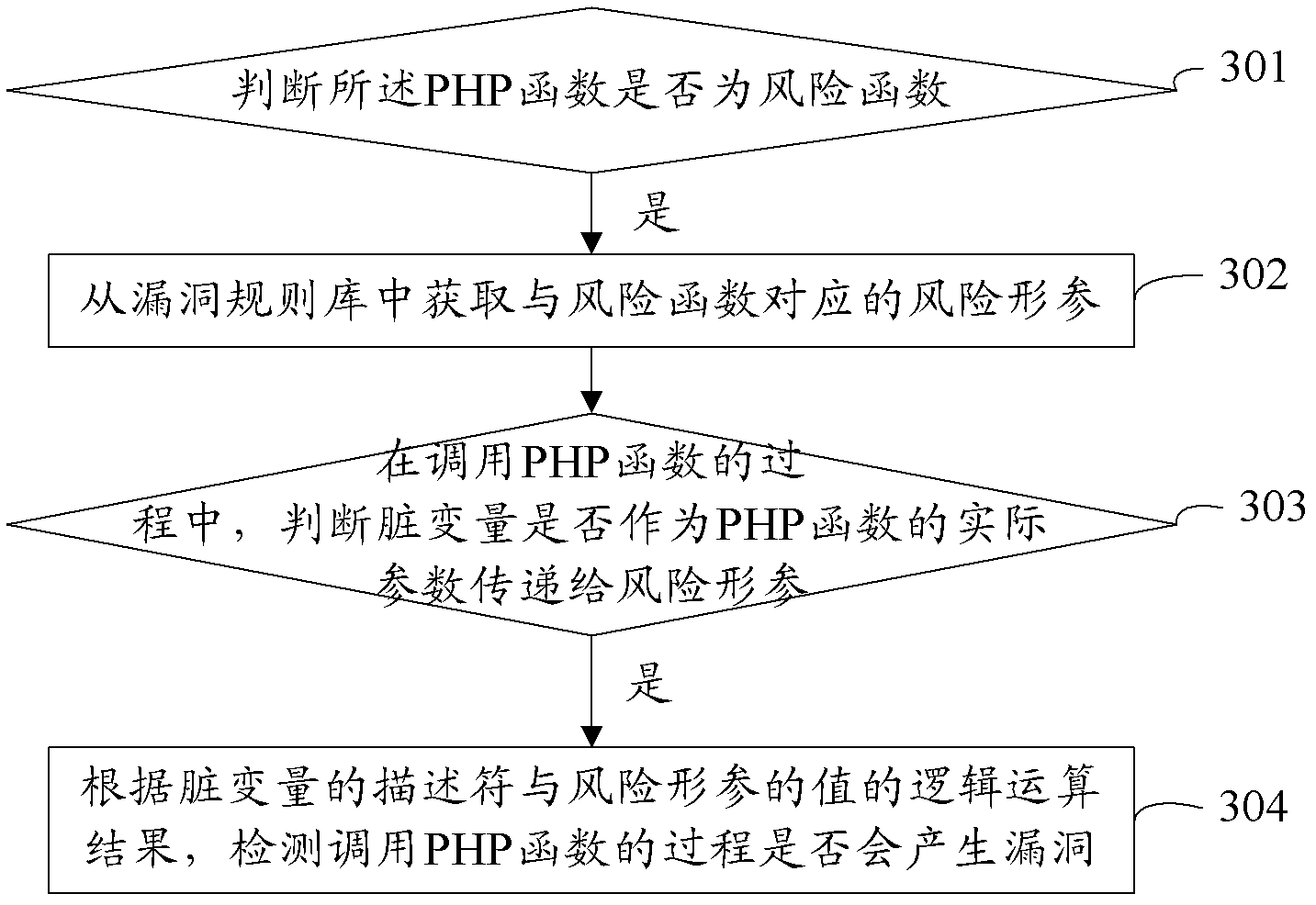 Vulnerability detecting method and device of application program