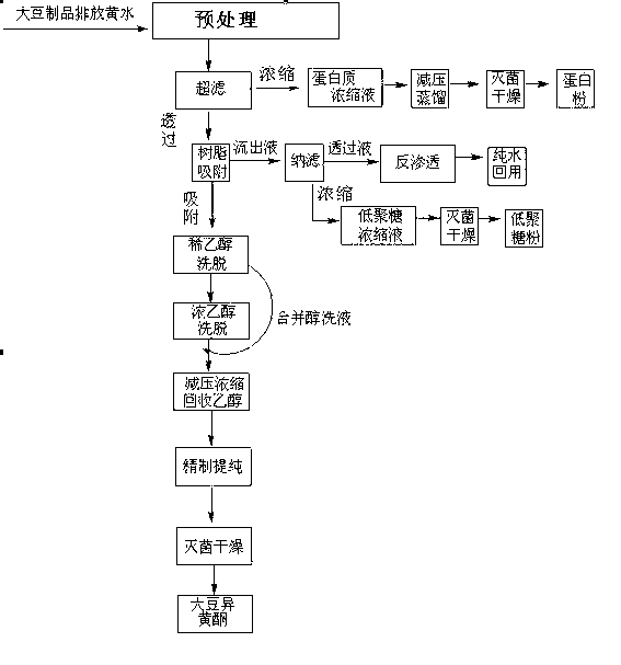 Method for extracting soy protein, oligosaccharide and isoflavone from soybean wastewater by one-step process