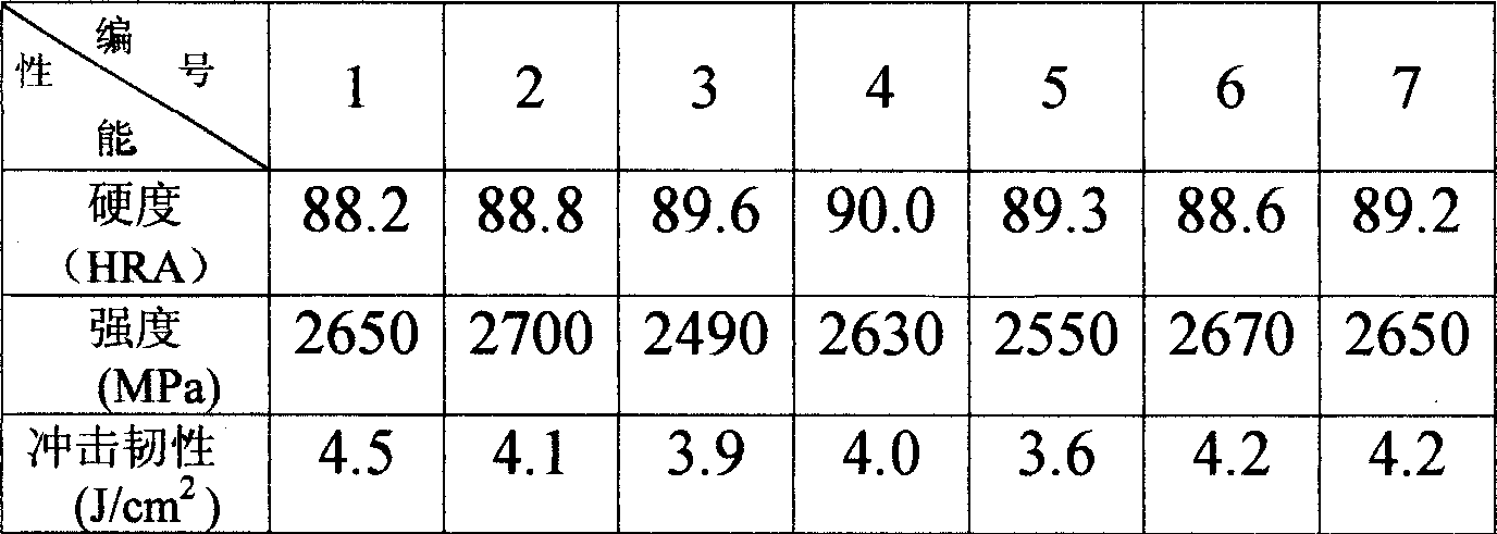 Process for preparing tungsten-cobalt hard alloy