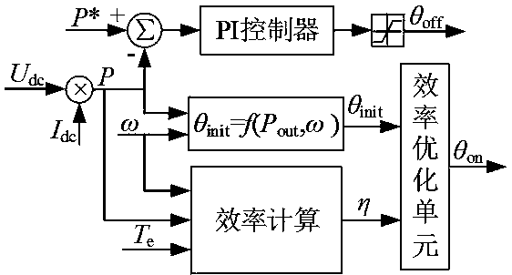 Efficiency optimization control method for switched reluctance motor system