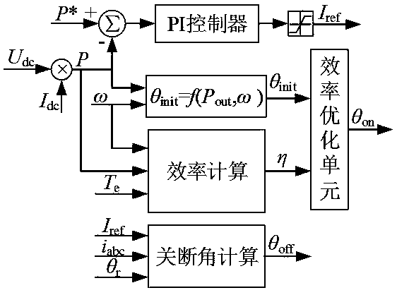 Efficiency optimization control method for switched reluctance motor system