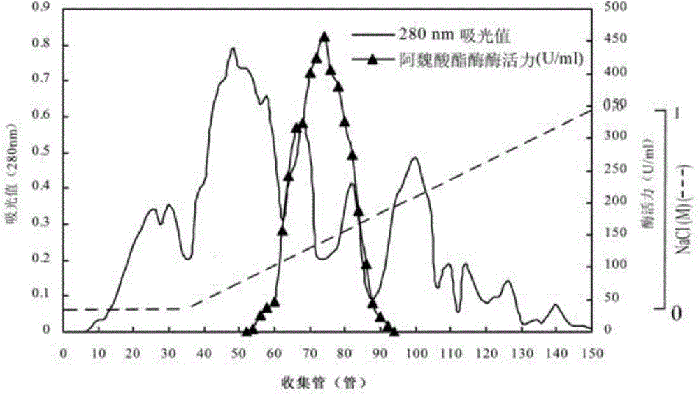 Method for preparing heat-resistant acid-resistant feruloyl esterase by using trichoderma atroviride