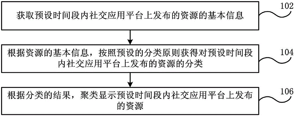 Clustering display method and device for social application platform resources and mobile terminal