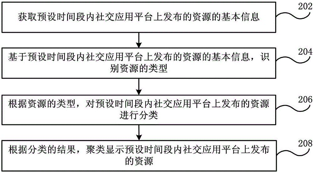 Clustering display method and device for social application platform resources and mobile terminal