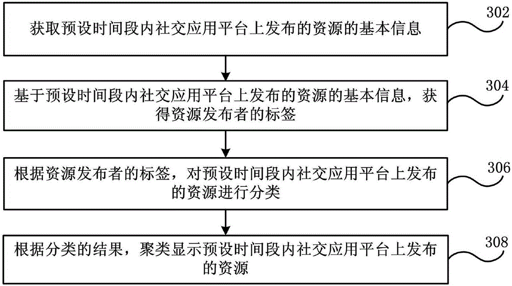 Clustering display method and device for social application platform resources and mobile terminal