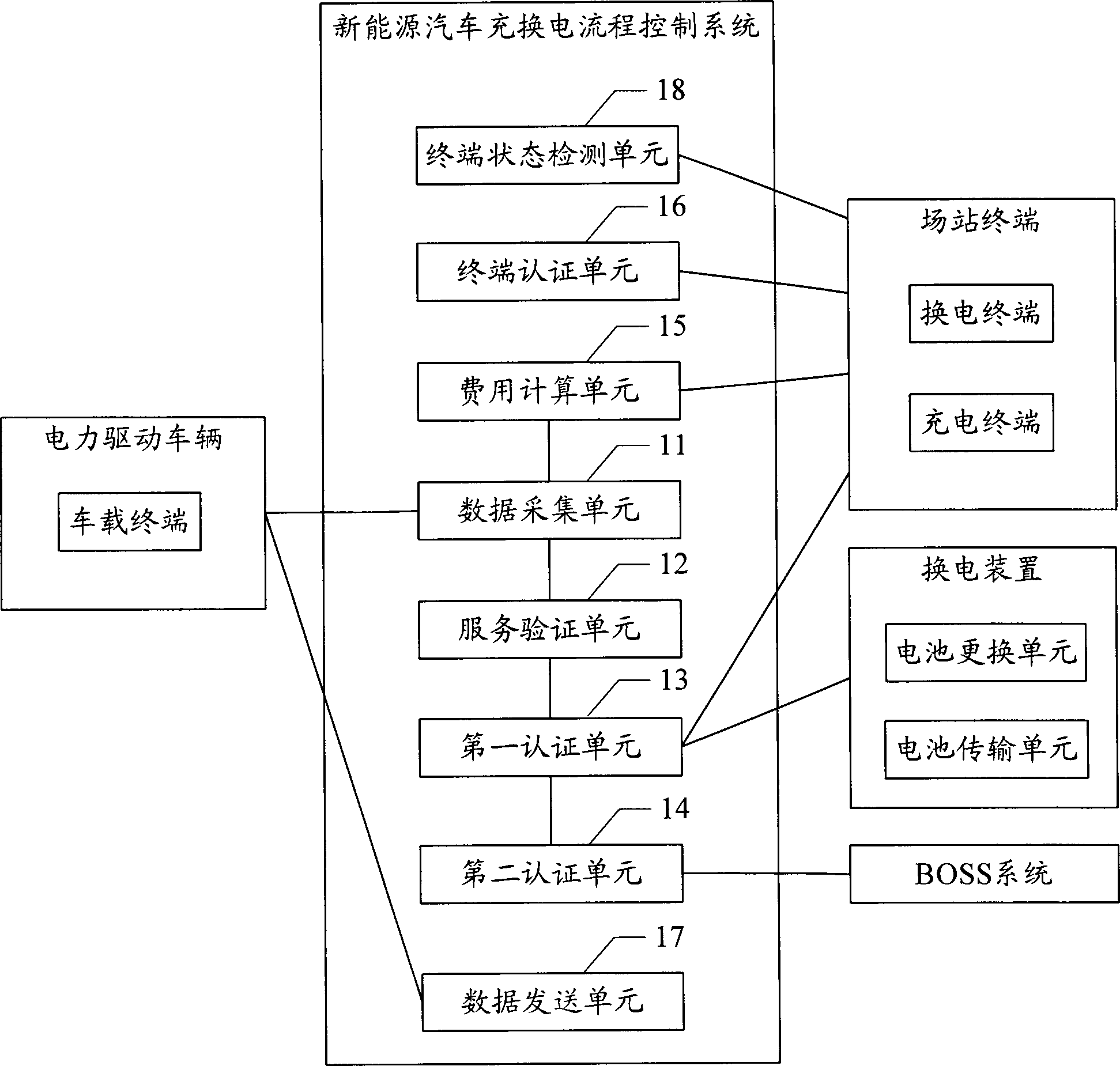 New energy vehicle charging and swapping process control system