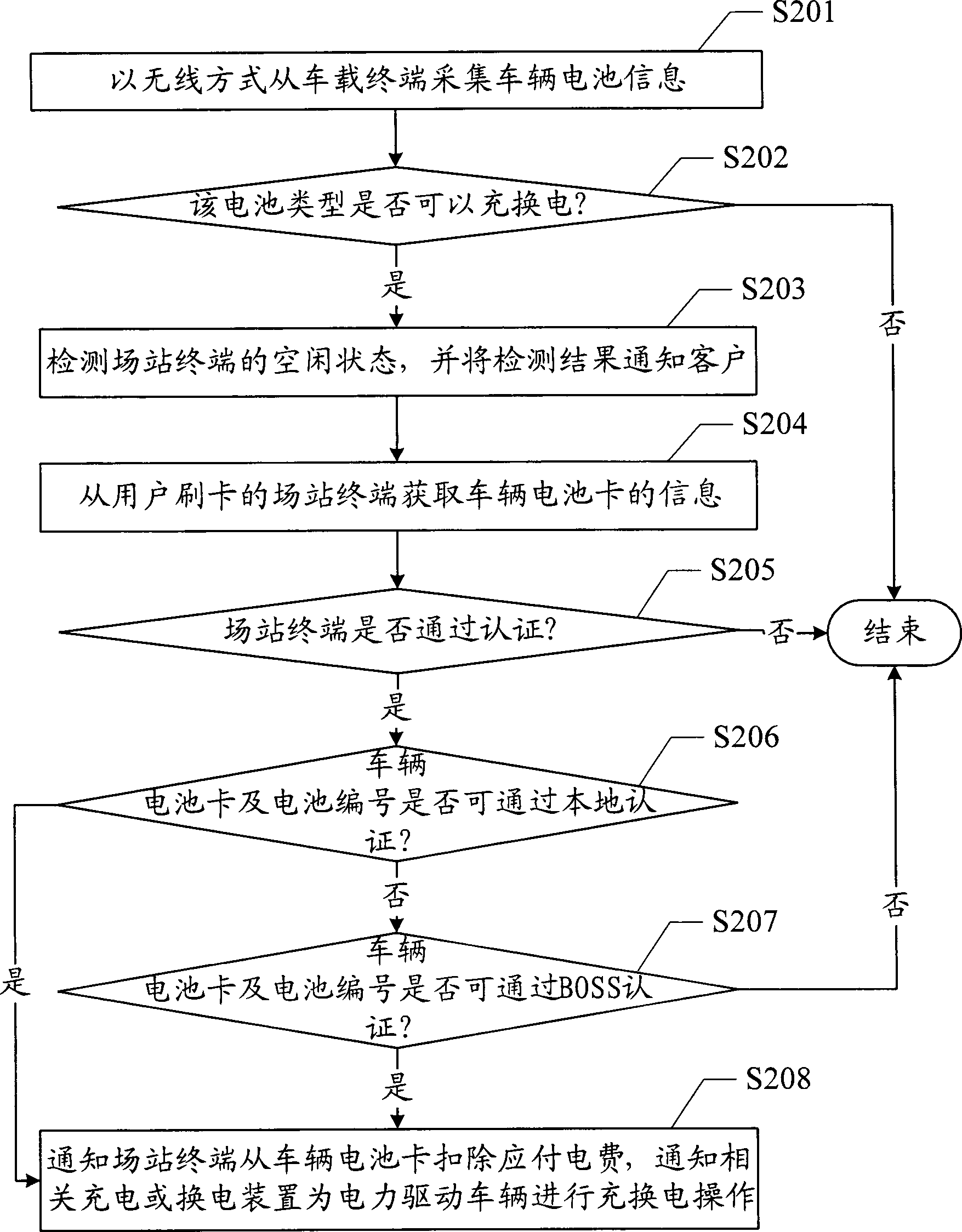 New energy vehicle charging and swapping process control system