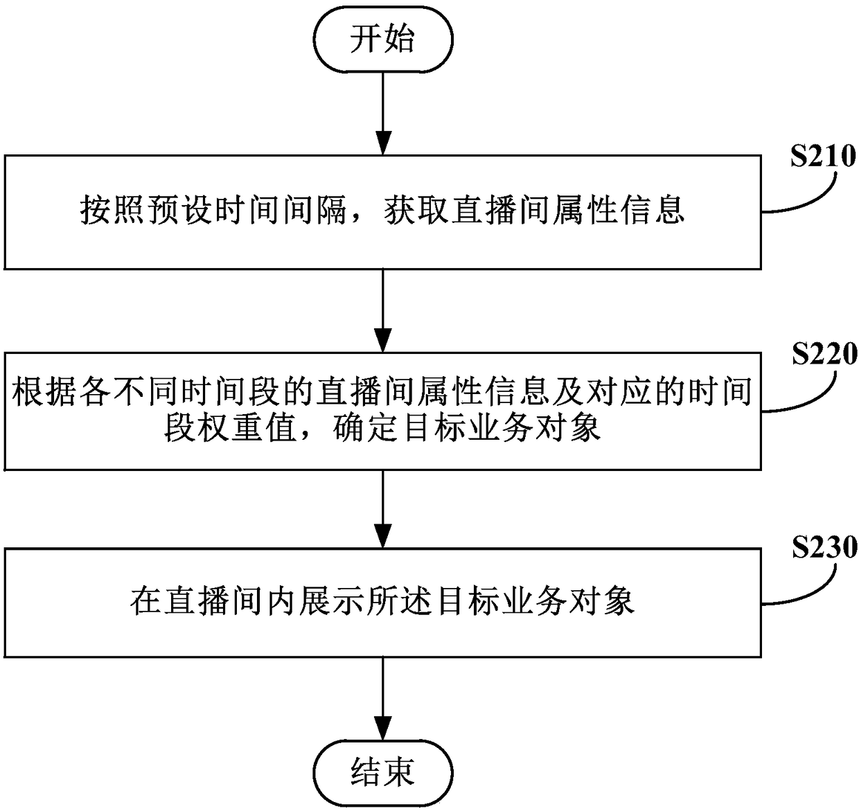 Service object recommendation method and device and electronic equipment