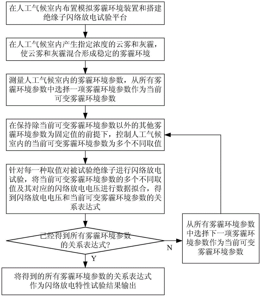 Test method for flashover discharge characteristics of transmission line insulators under simulated haze environment