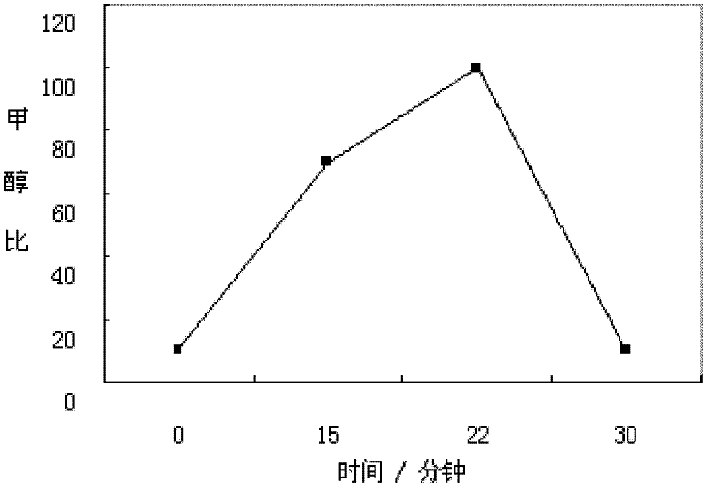 Liquid phase chromatography analysis method for active ingredient content of crude product M