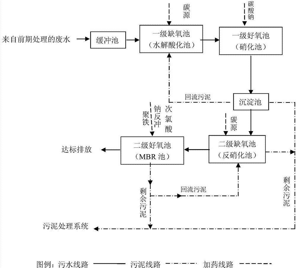 Oil field wastewater treatment process