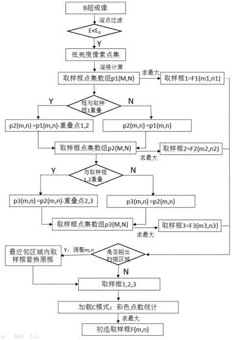 Method for automatically positioning sampling frame via Doppler ultrasonic wave