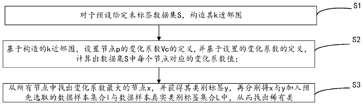 A rare class detection method and device based on a k-nearest neighbor graph