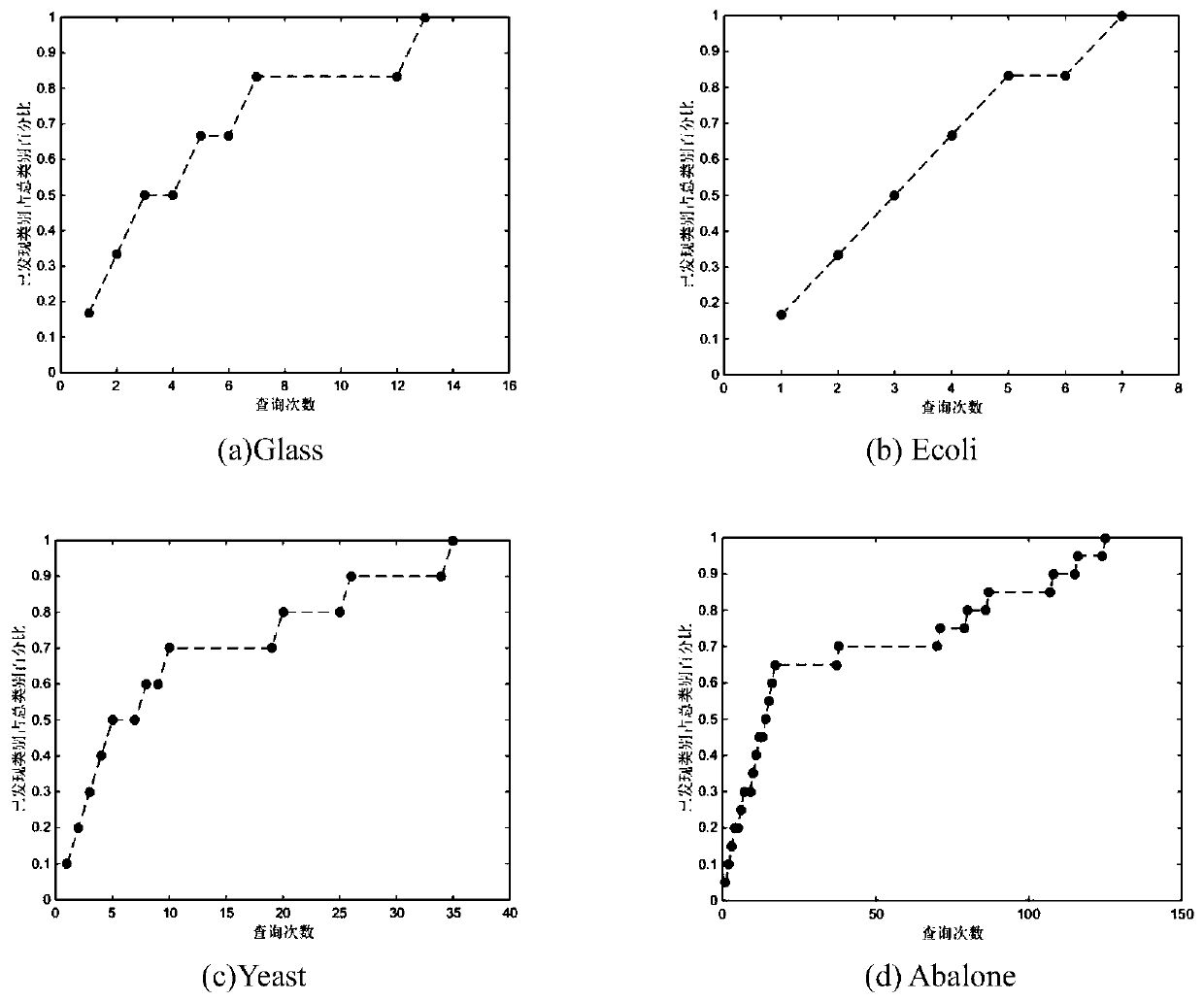 A rare class detection method and device based on a k-nearest neighbor graph