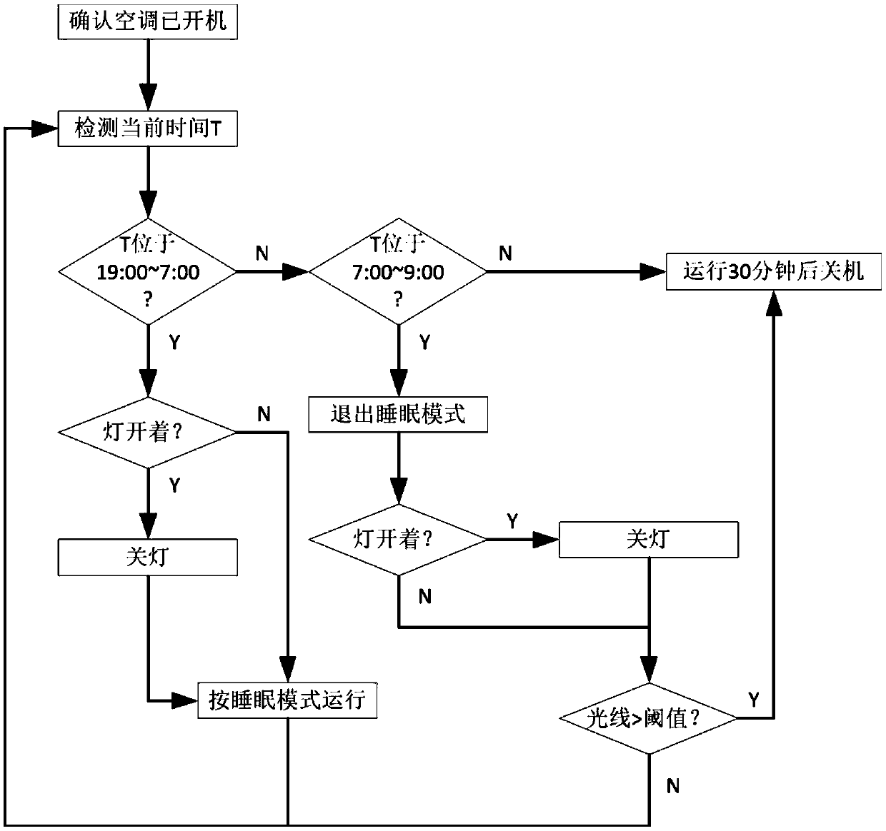 Self-adaptive switch-on and switch-off method and system for air conditioner as well as air conditioner