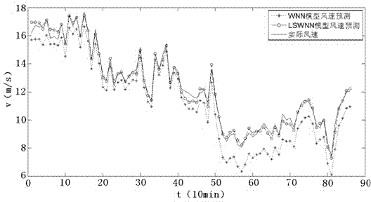 Wind power plant power prediction method considering atmospheric disturbance effect