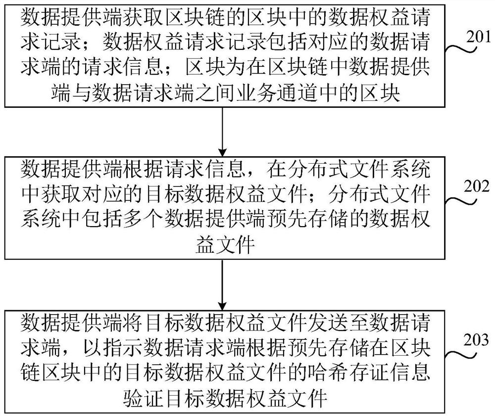 Data rights and interests management method and device, equipment and storage medium