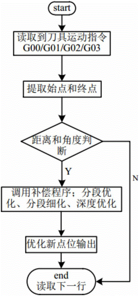 Numerically-controlled machine tool comprehensive error three-stage optimized compensation method on basis of modifying NC program