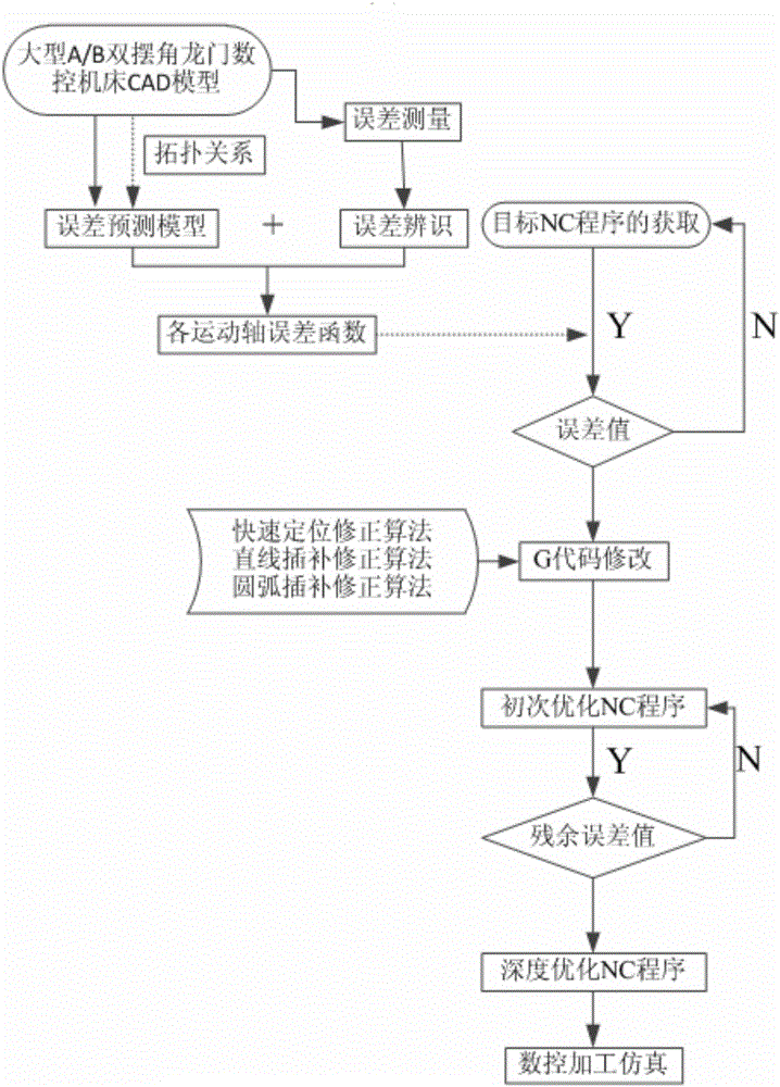 Numerically-controlled machine tool comprehensive error three-stage optimized compensation method on basis of modifying NC program