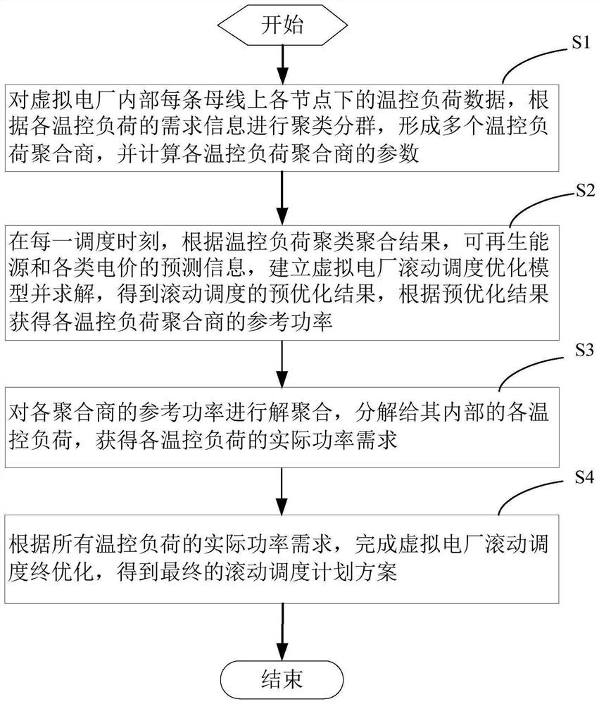 Virtual power plant rolling scheduling technology considering temperature control load polymer