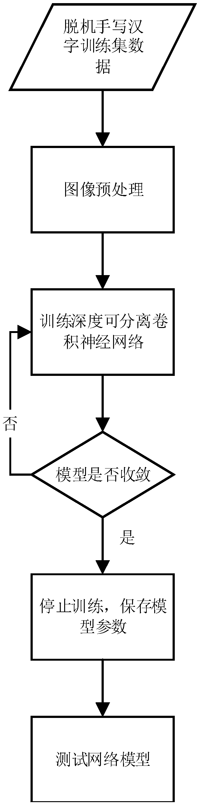 Method for identifying offline handwritten Chinese characters based on deep separable convolutional neural network