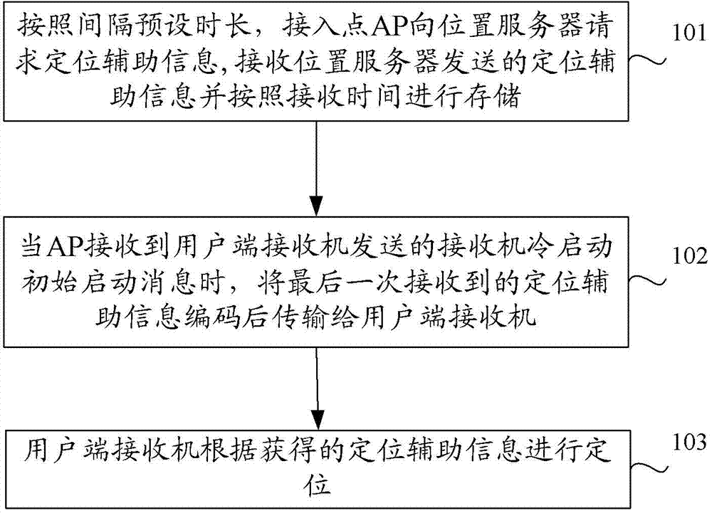 Assistant location method and system based on SUPL platform