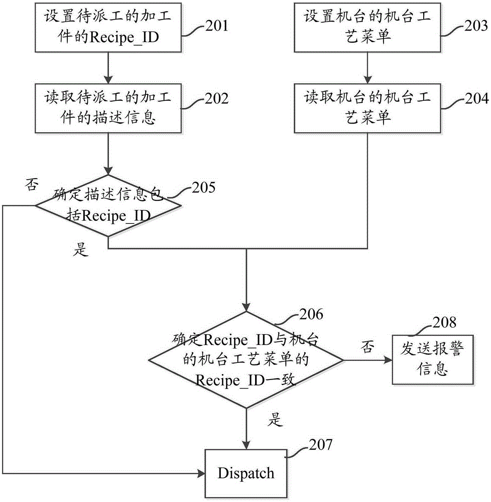 Identification control method and device of semiconductor technical segment