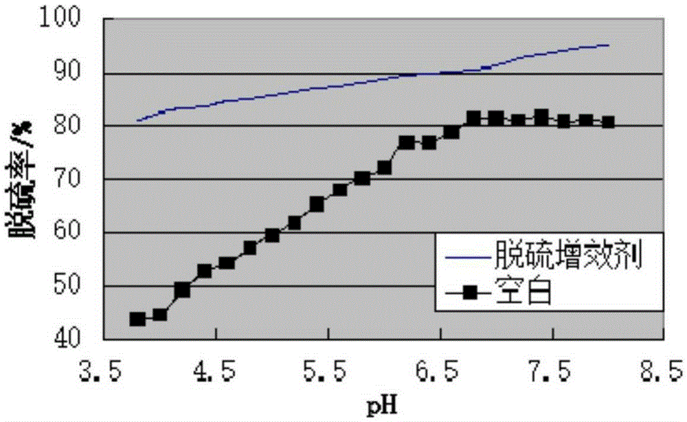 Desulphurization synergist for wet-method smoke desulphurization system of fire plant