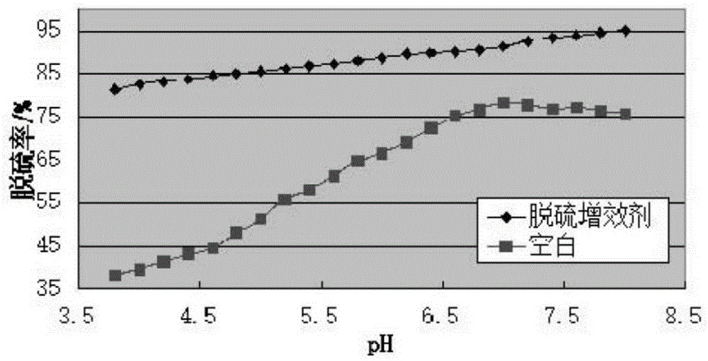 Desulphurization synergist for wet-method smoke desulphurization system of fire plant