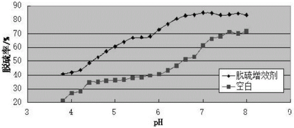 Desulphurization synergist for wet-method smoke desulphurization system of fire plant