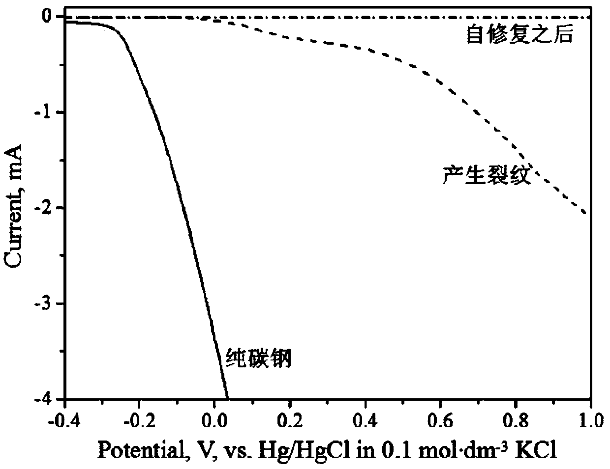 Near-infrared light response type self-repair coating and preparation method thereof