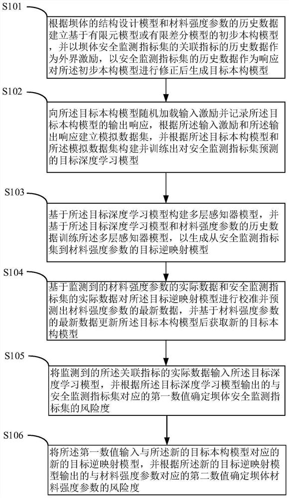 Dam body safety monitoring method and system