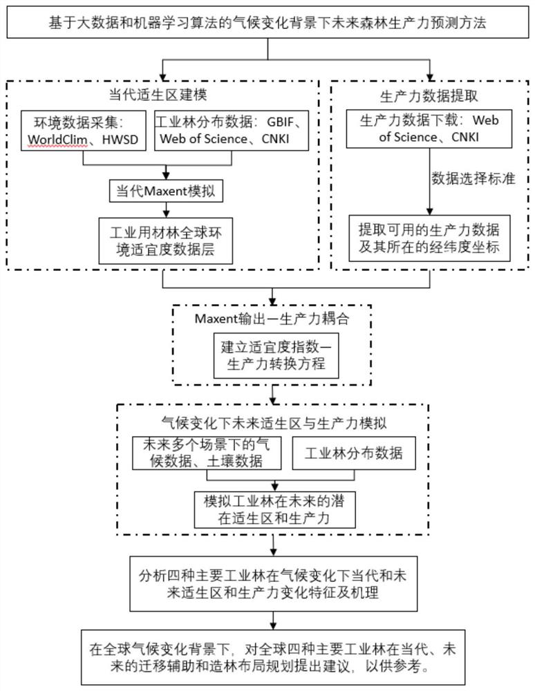 A Productivity Prediction Method for Industrial Timber Forest Based on the Coupling of Species Distribution and Productivity