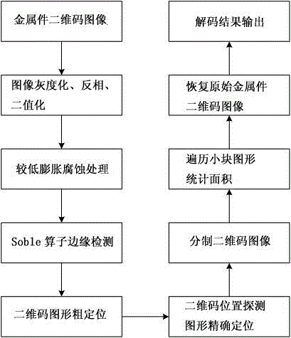 Laser two-dimension code identification method based on image restoration